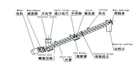 自动螺旋上料机性能特征.png