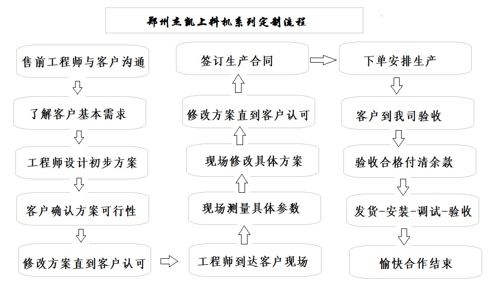 螺旋提升机定制流程.jpg